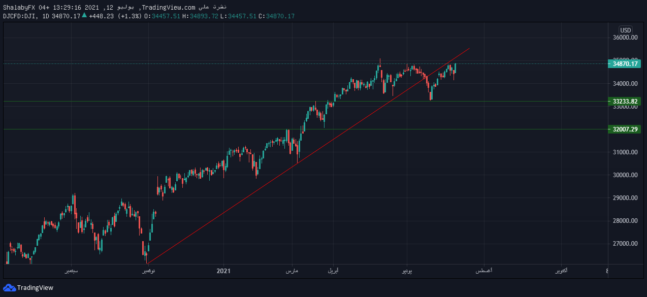 الرسم البياني اليومي لمؤشر داو جونز